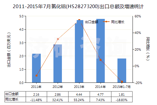 2011-2015年7月氯化鋁(HS28273200)出口總額及增速統(tǒng)計(jì) 2011-2015年7月氯化鋁(HS28273200)出口總額及增速統(tǒng)計(jì)